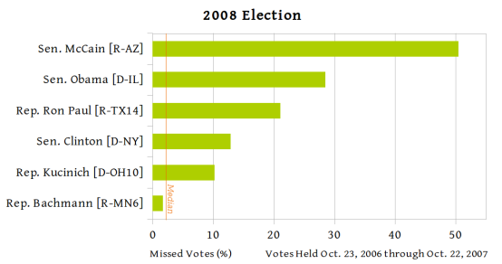 2008 Presidential Election Candidates
